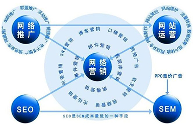 網(wǎng)絡(luò)營(yíng)銷推廣方法有哪些？