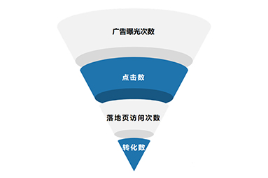 怎么提高網頁設計的轉化率？